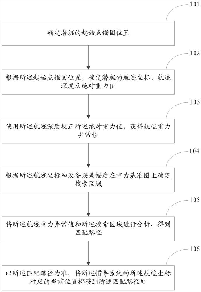 A long baseline underwater submarine matching navigation method and system