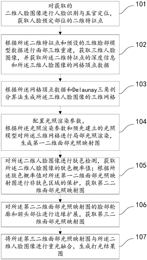 Face image relighting method