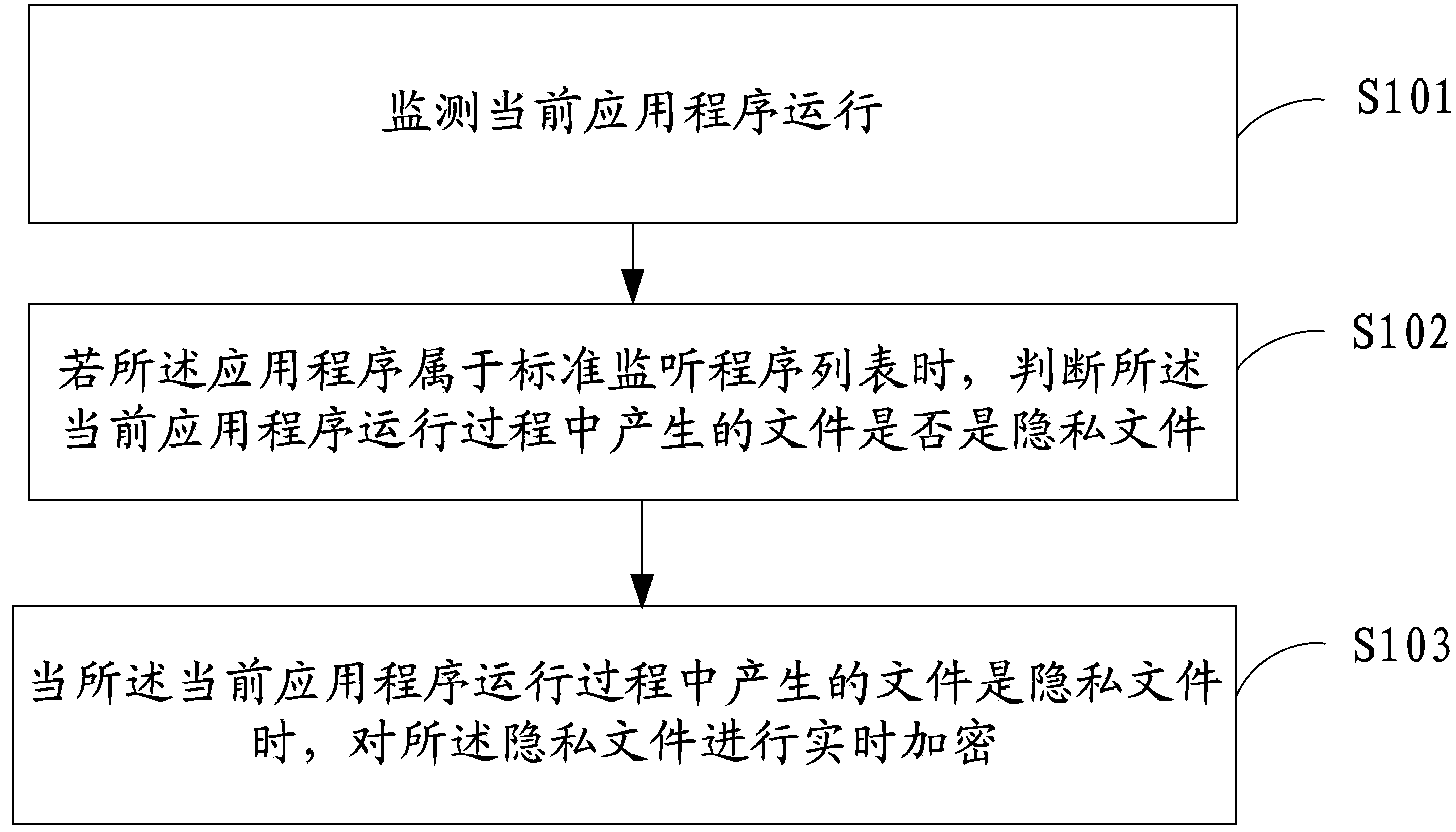 Private file encryption method and private file encryption device