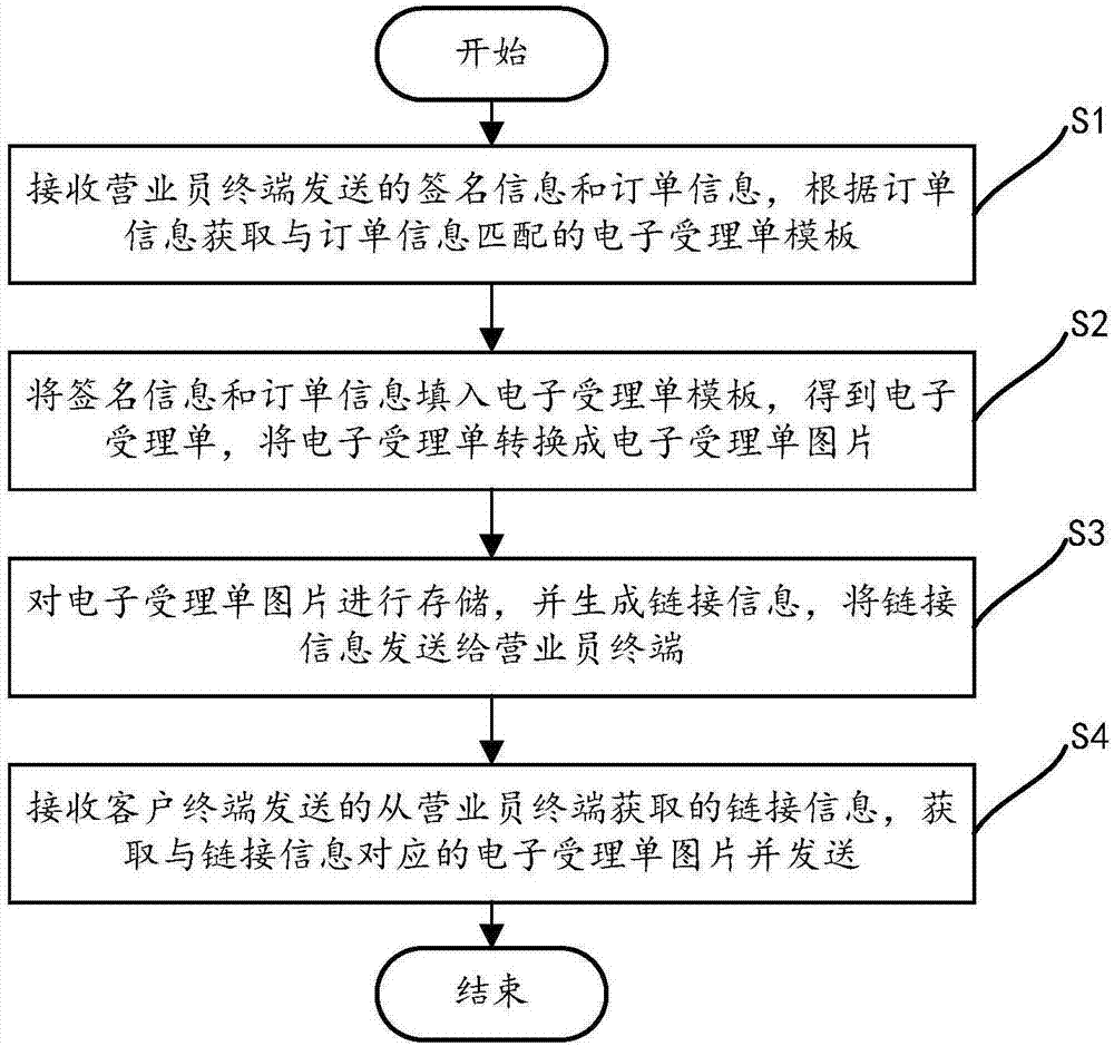 Electronic acceptance form management method, server and terminal