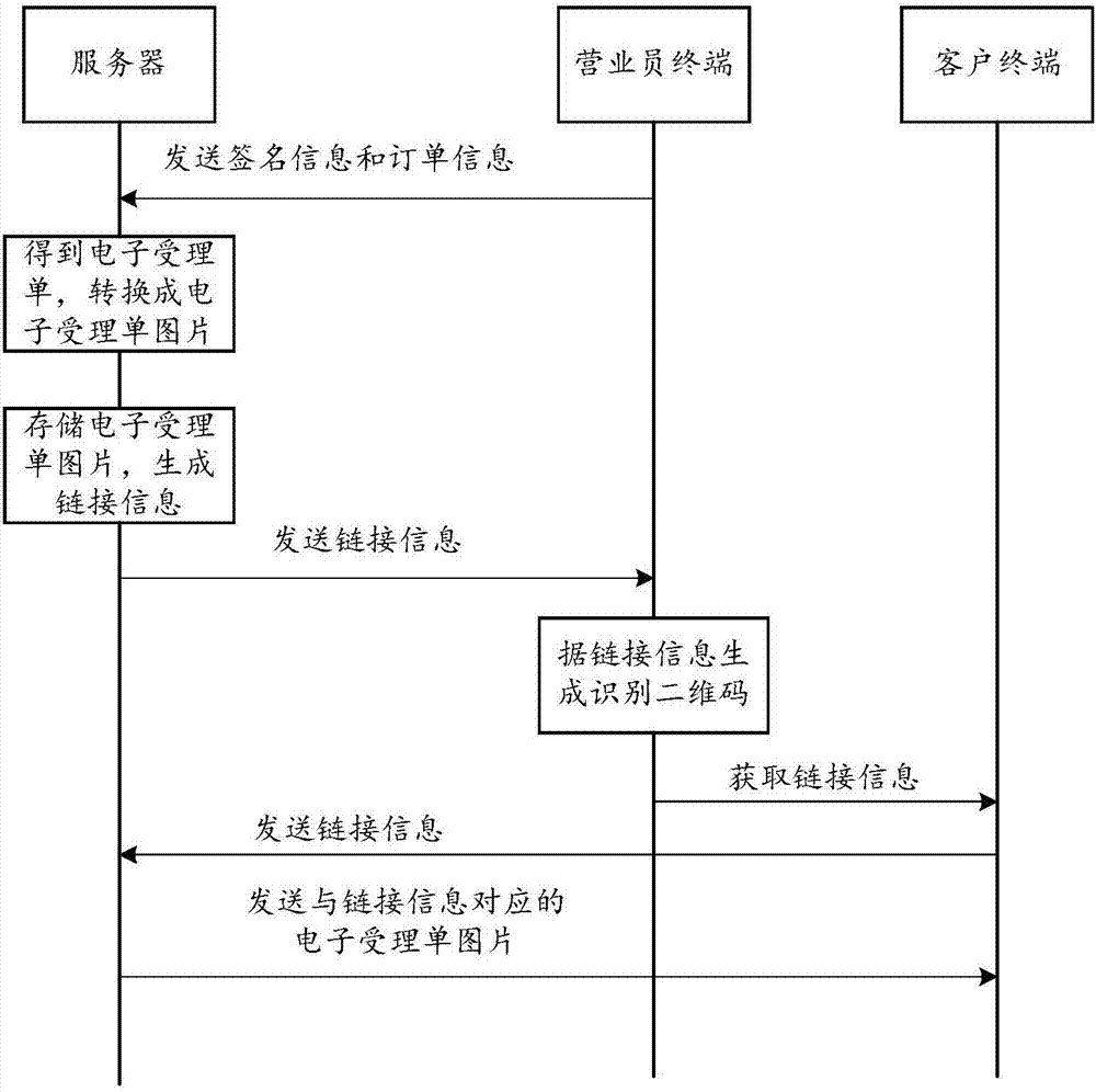 Electronic acceptance form management method, server and terminal