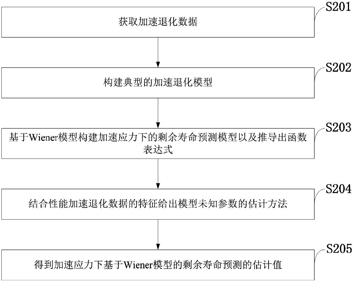 Degradation data-based product reliability assessment method and a parameter estimation method