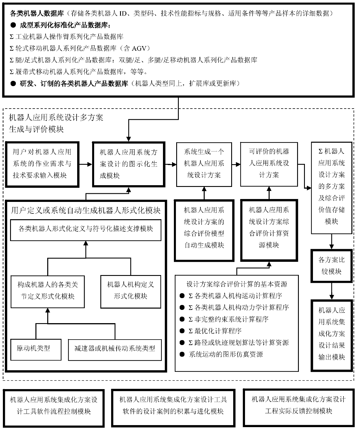 Large utility software system of robotic application system solution integrated design