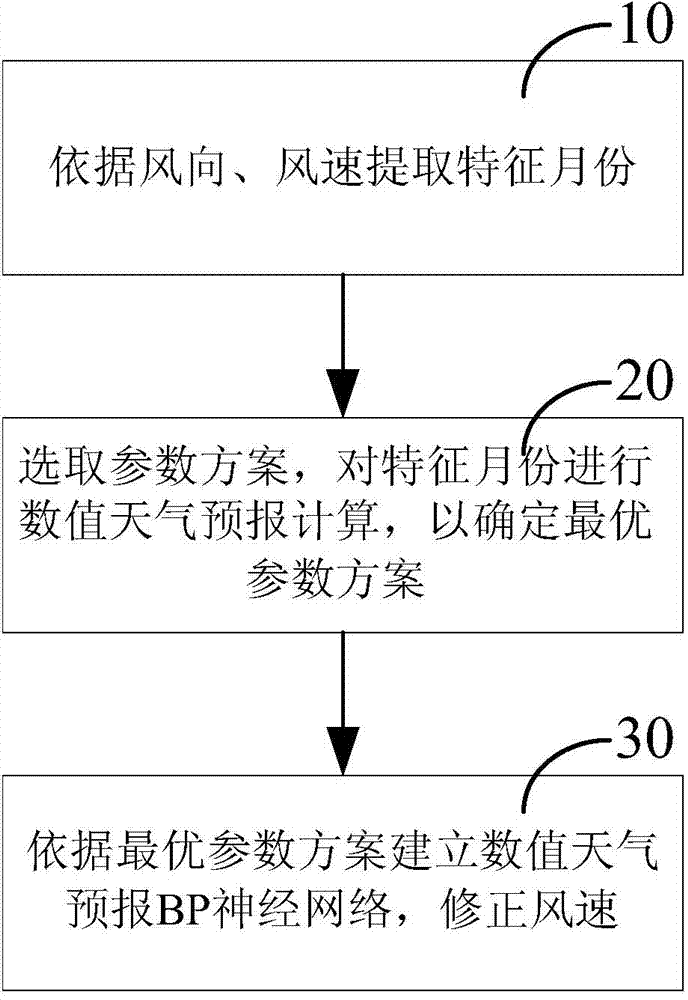 Method for improving wind speed forecast accuracy