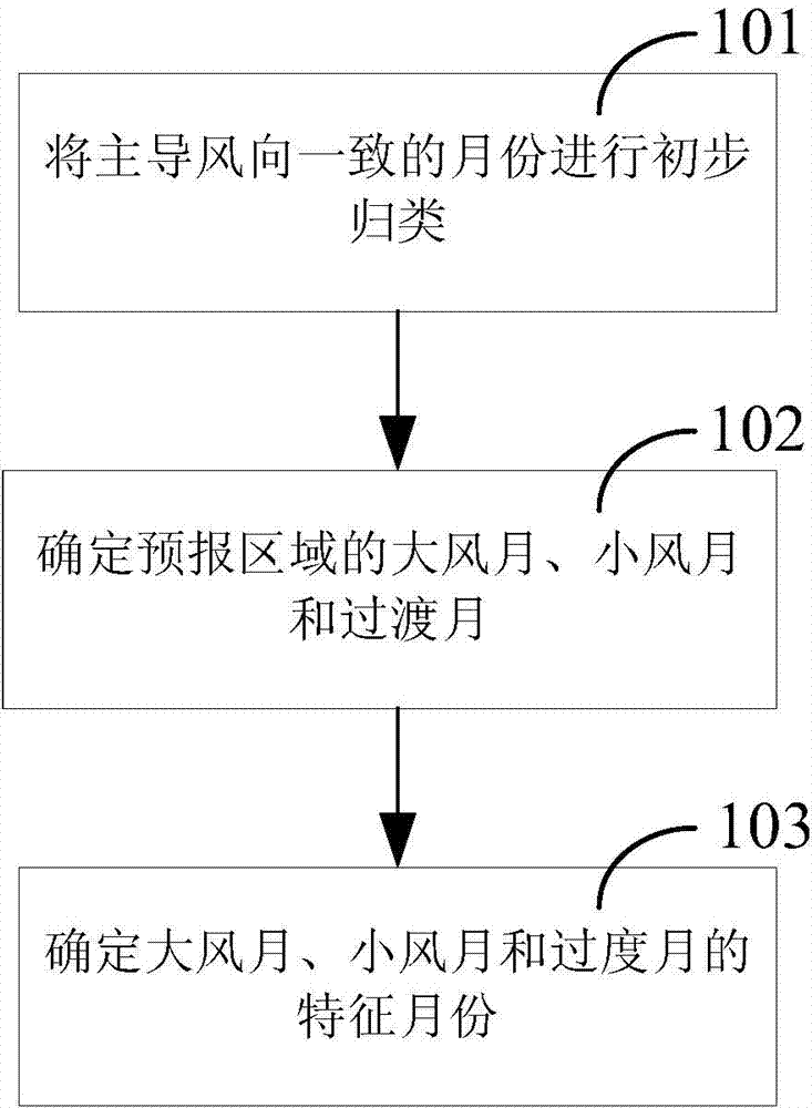 Method for improving wind speed forecast accuracy