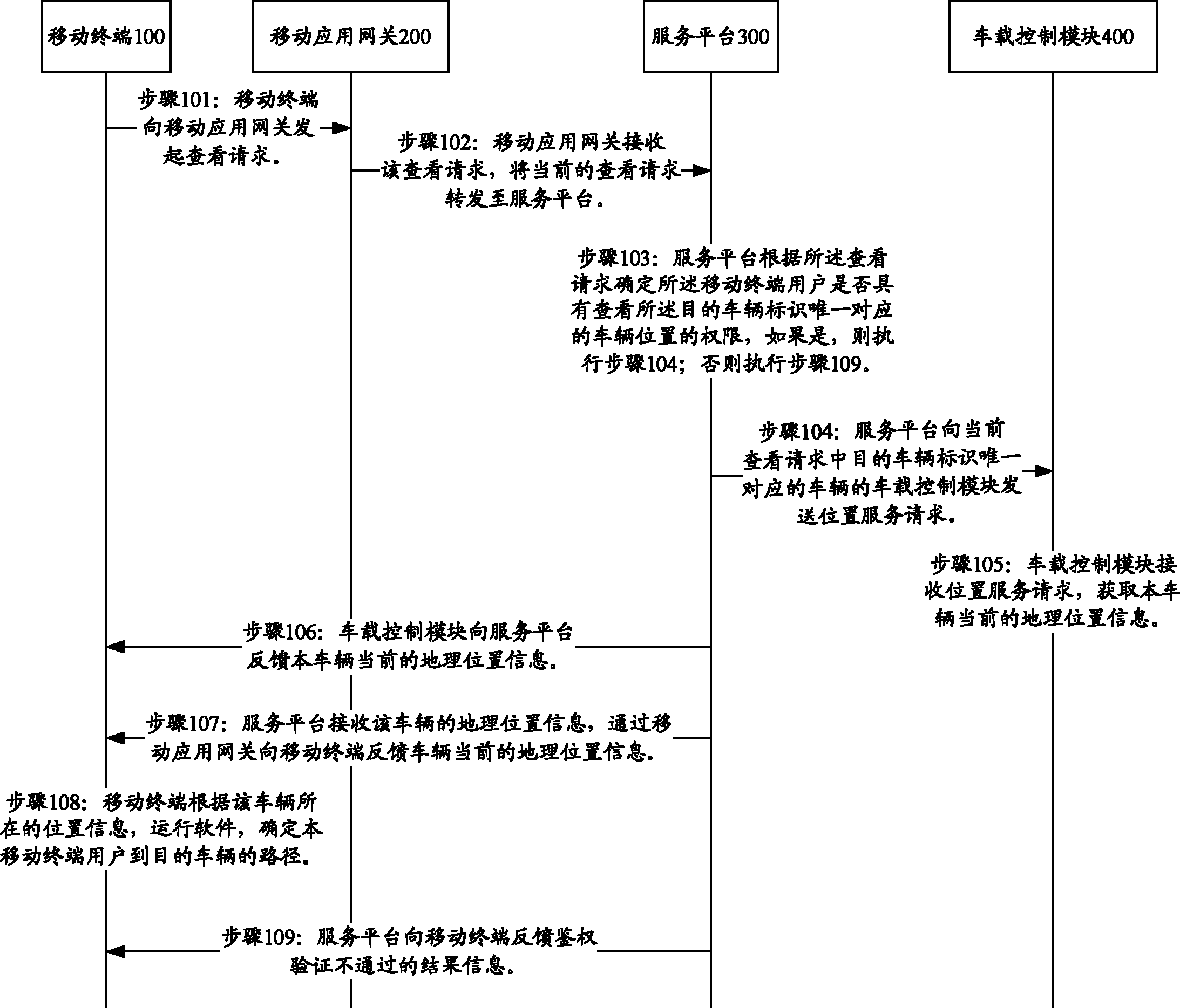 Methods for obtaining location information of vehicle from different place and carrying out navigation by mobile terminal and system