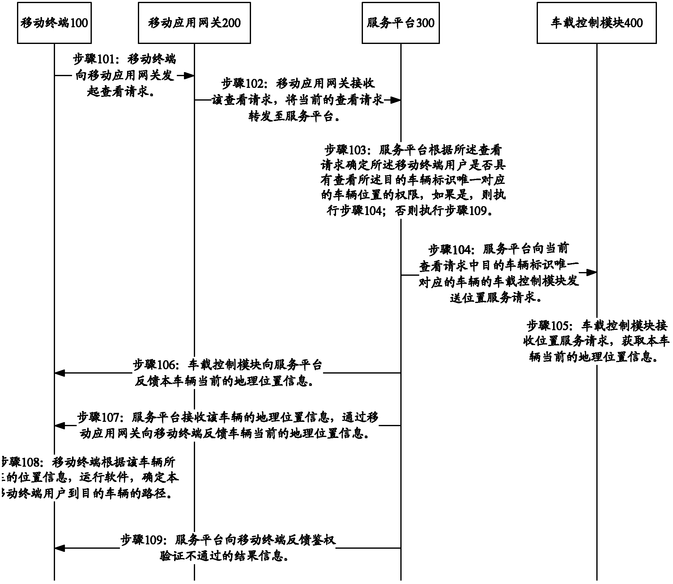 Methods for obtaining location information of vehicle from different place and carrying out navigation by mobile terminal and system