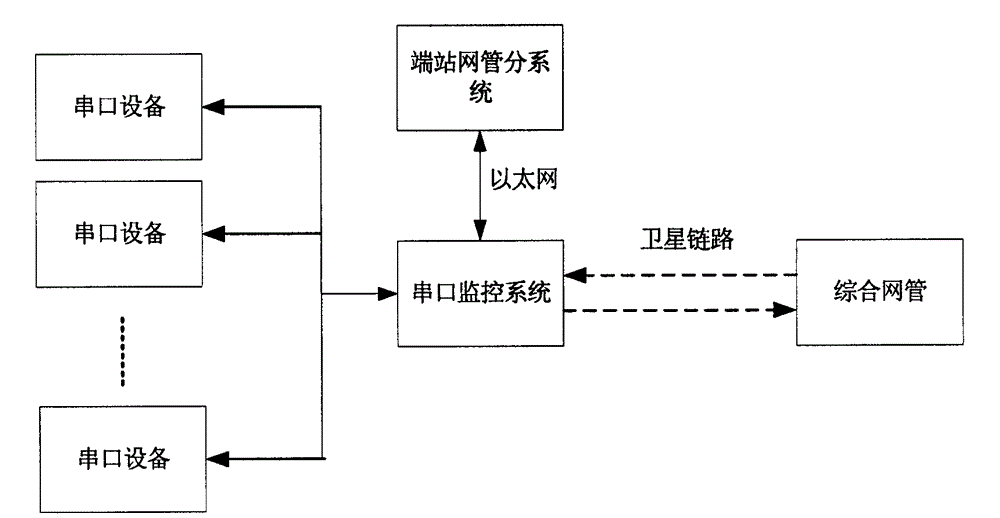 Far-end serial port monitoring system