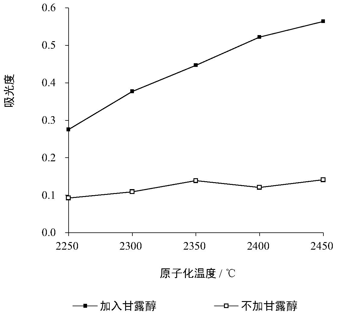 Matrix modifier and method for measuring calcium content by graphite furnace atomic absorption spectrometry