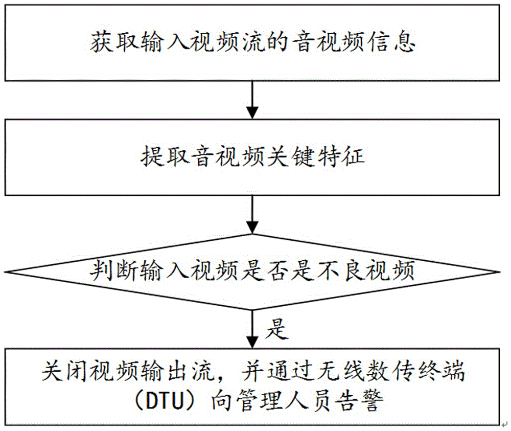 Video output control method and device based on content detection