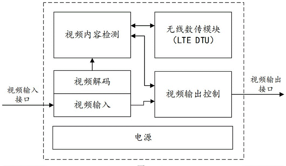 Video output control method and device based on content detection