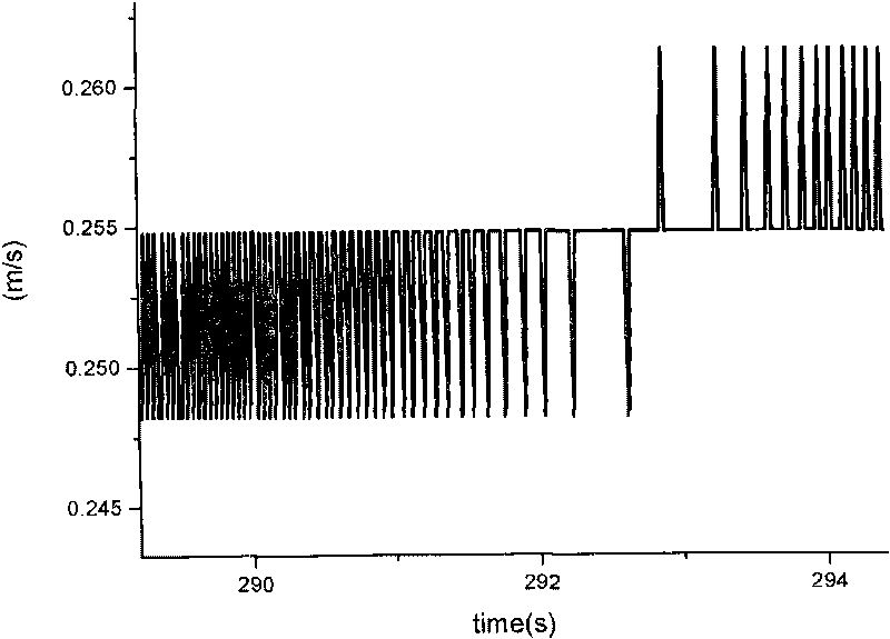 Control method for reducing grand gesture perturbation under interative guidance