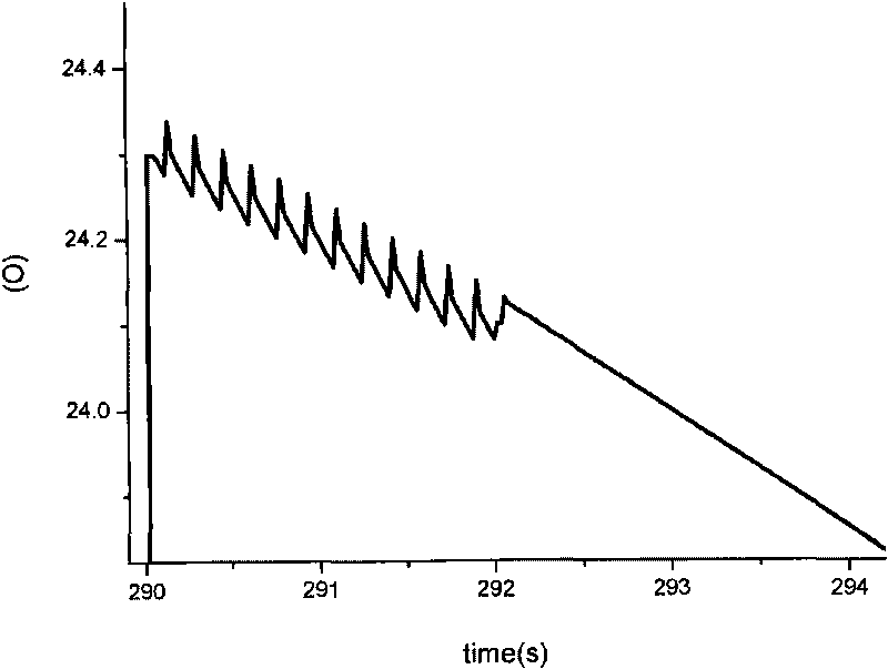 Control method for reducing grand gesture perturbation under interative guidance