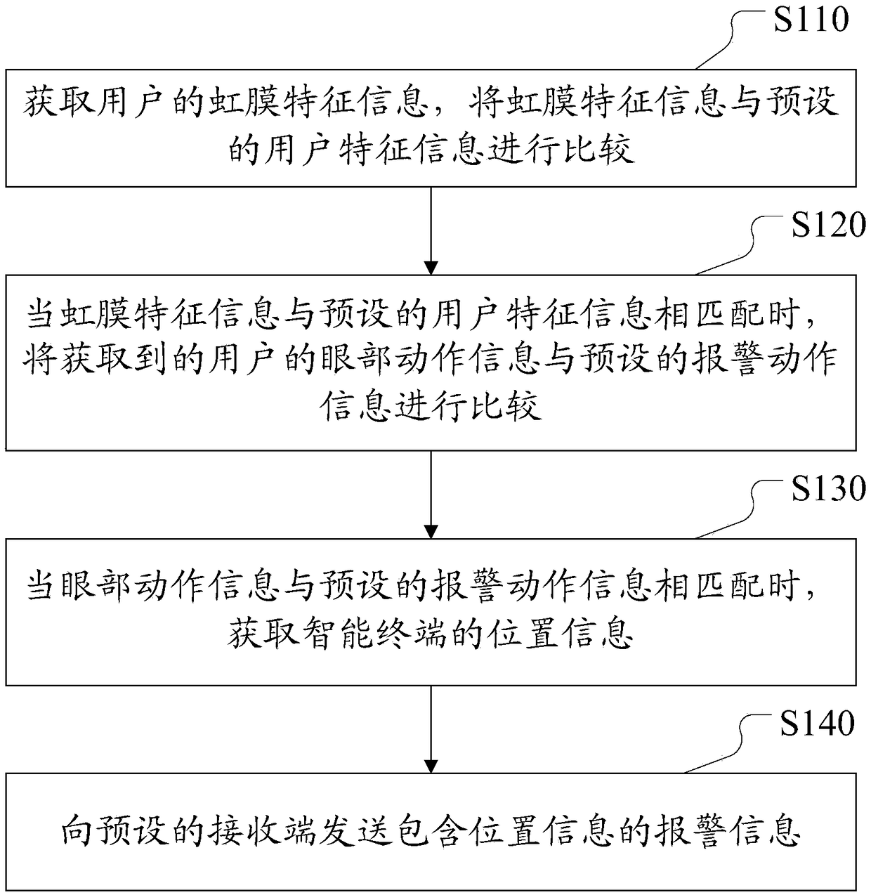 Alarm method and device based on intelligent terminal