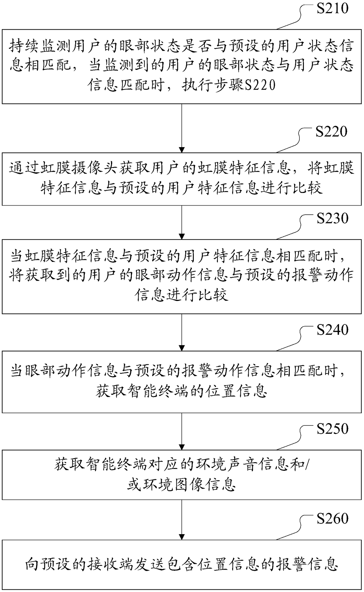 Alarm method and device based on intelligent terminal