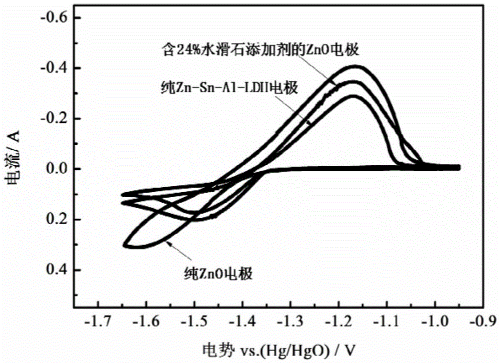 A kind of application method of zinc negative electrode additive in zinc-nickel secondary battery