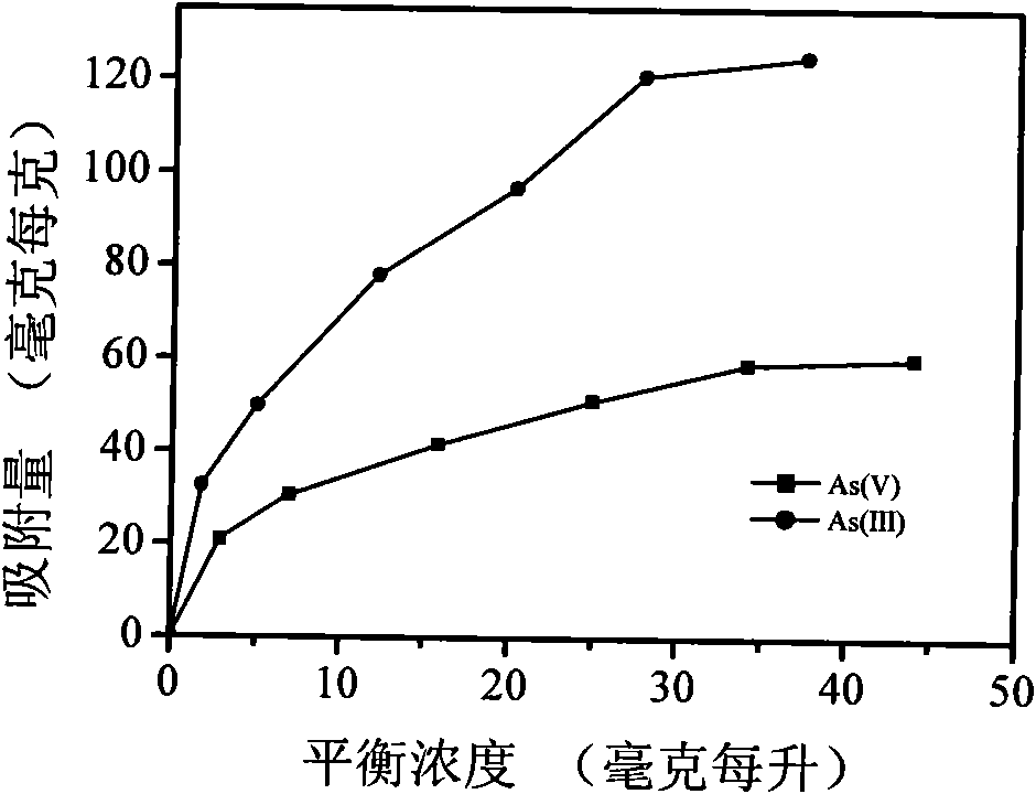 Method for preparing Zr-doped beta-FeOOH anion-exchange arsenic removal adsorbent