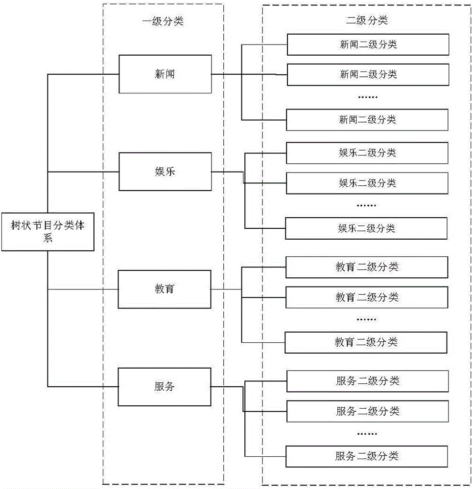 Broadcast television subscriber grouping system and method based on spectral clustering integration