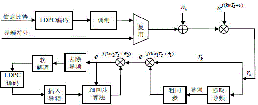 Super low bit rate code auxiliary carrier wave synchronization method for deep space communication