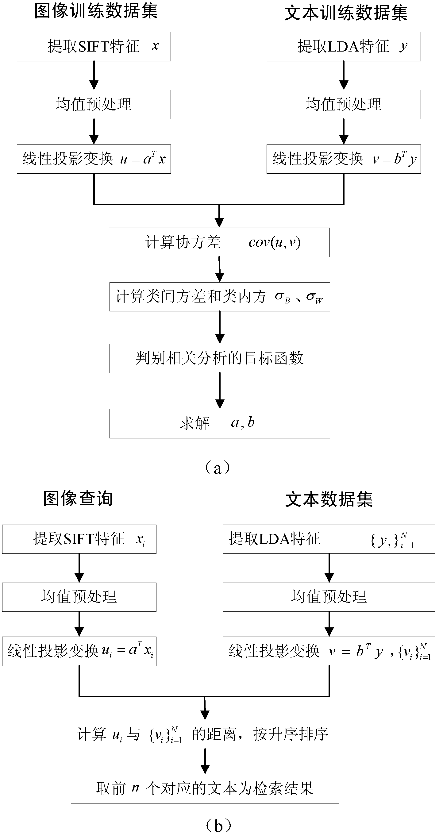 Cross-media searching method based on discrimination correlation analysis