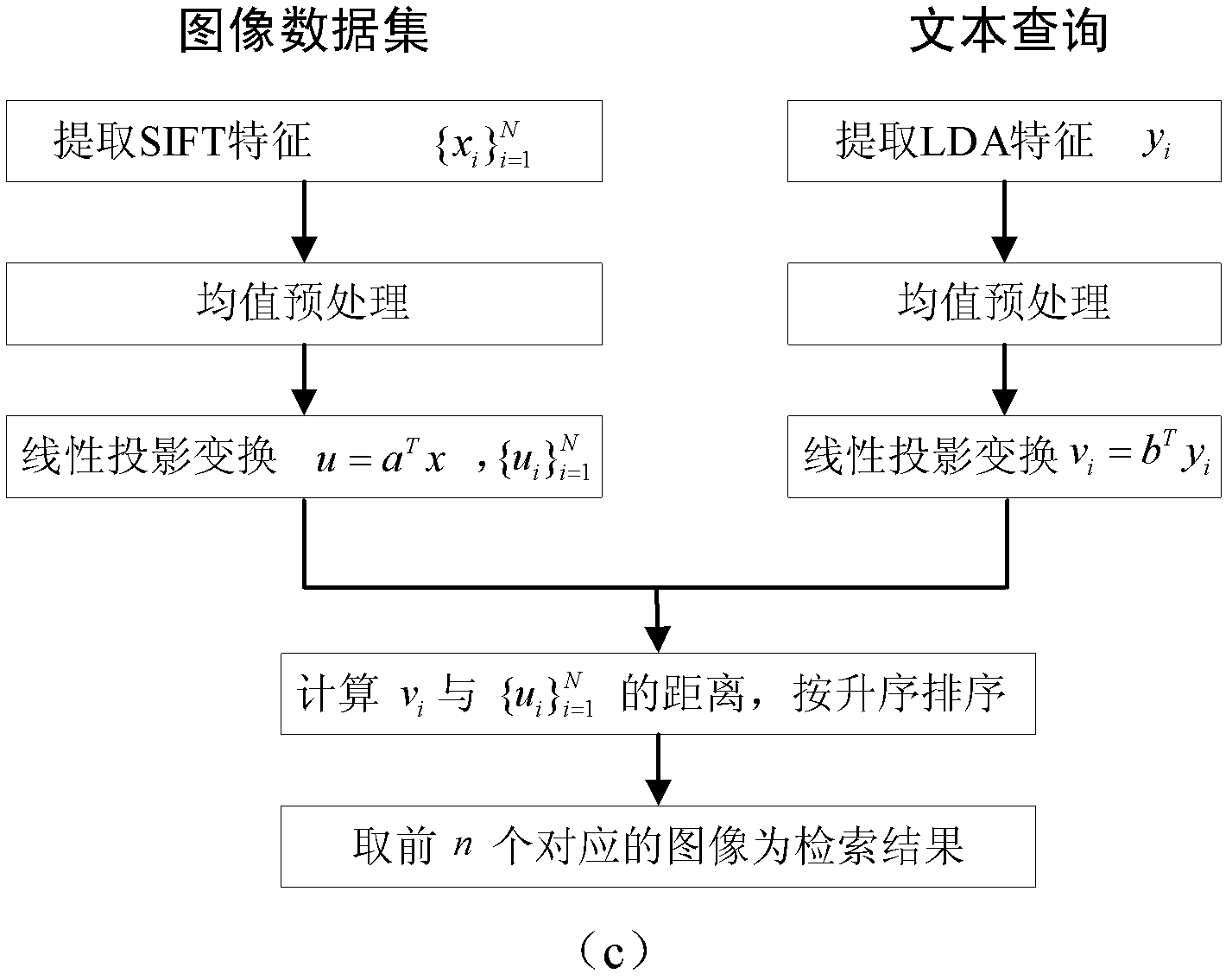 Cross-media searching method based on discrimination correlation analysis