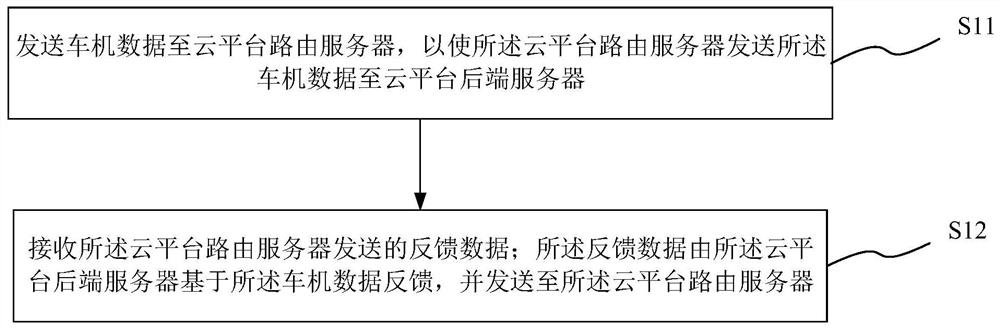 Vehicle machine data transmission method, system and device based on cloud platform routing server