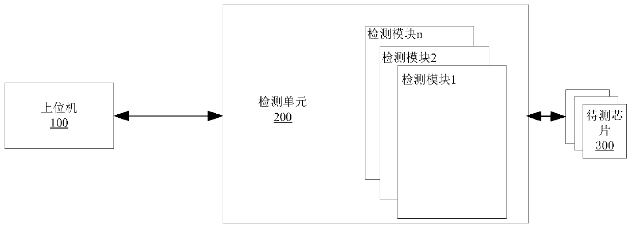 Chip test system and test method