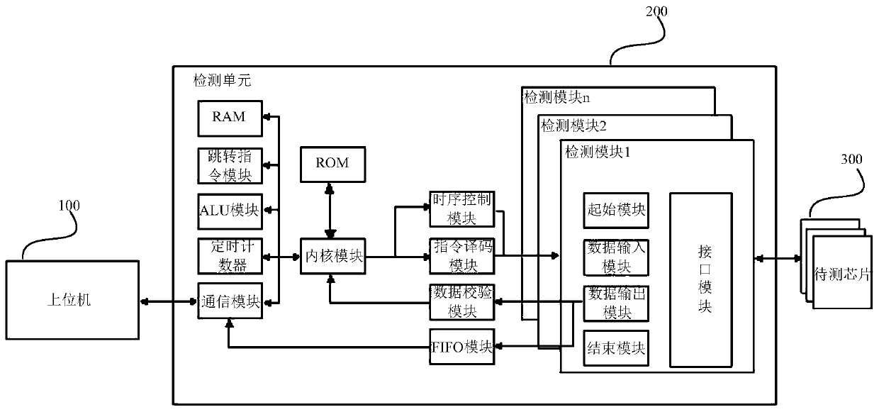 Chip test system and test method