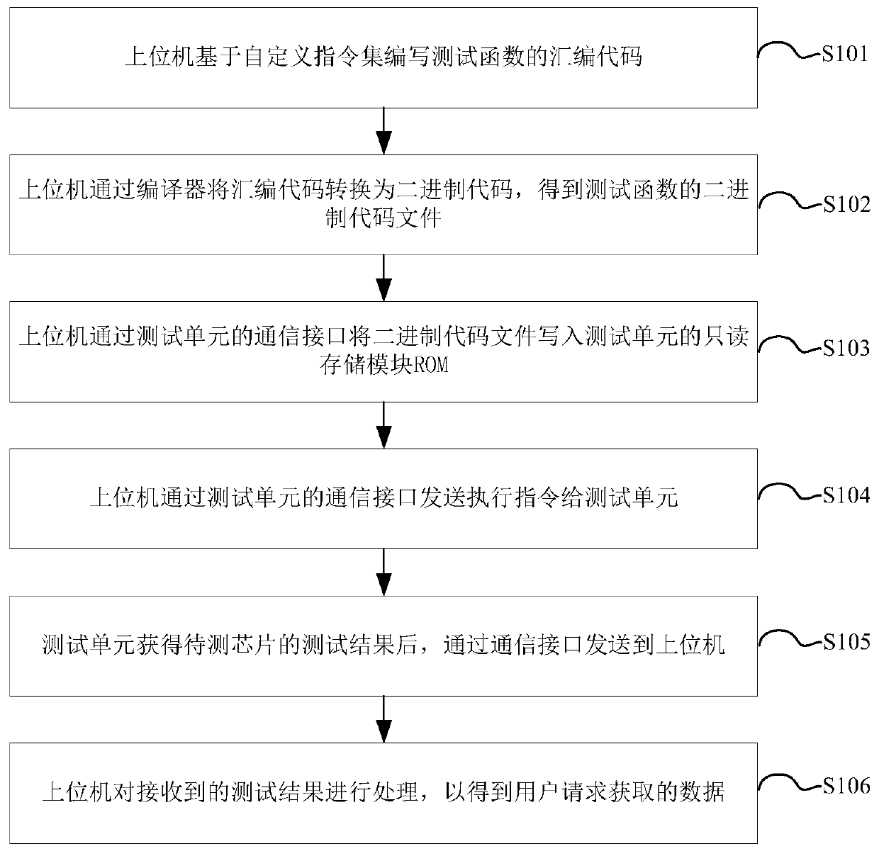 Chip test system and test method