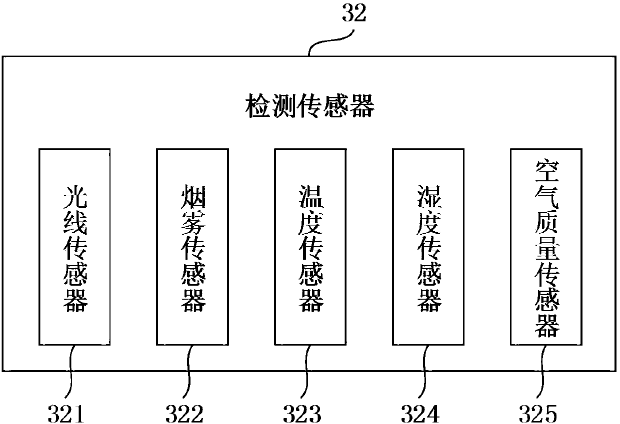 Intelligent office environment control system