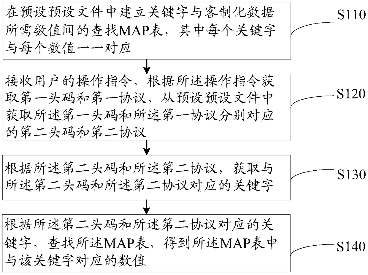 Numerical value acquisition method, device and storage medium for customized data