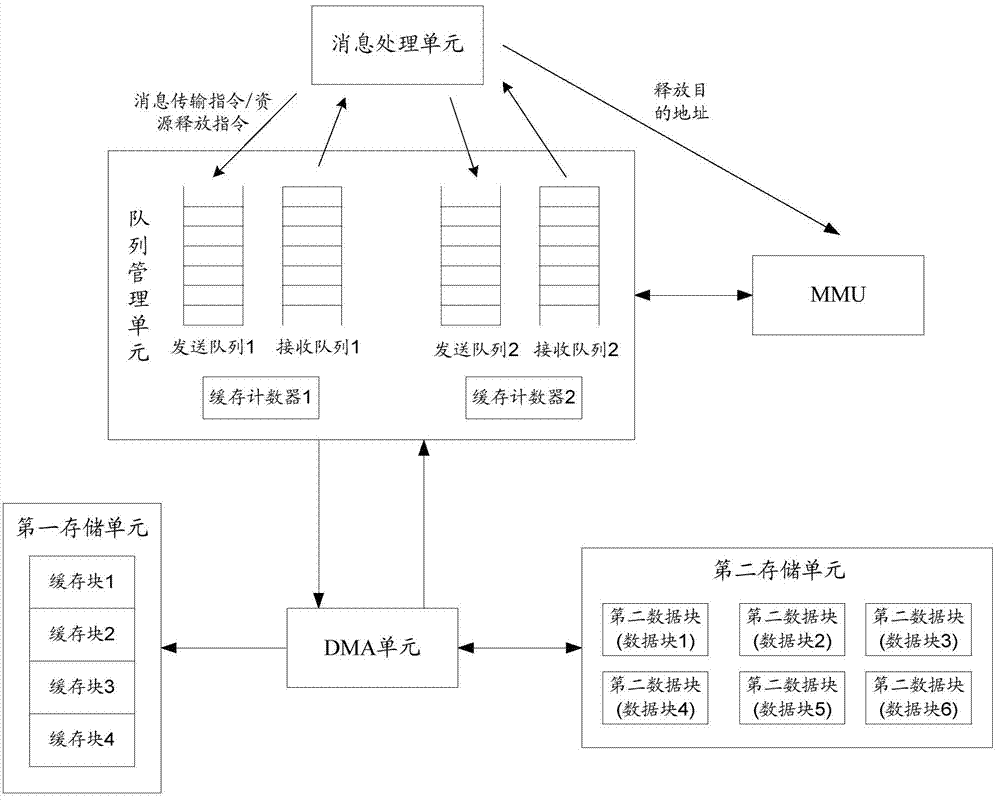 A storage resource scheduling method and device