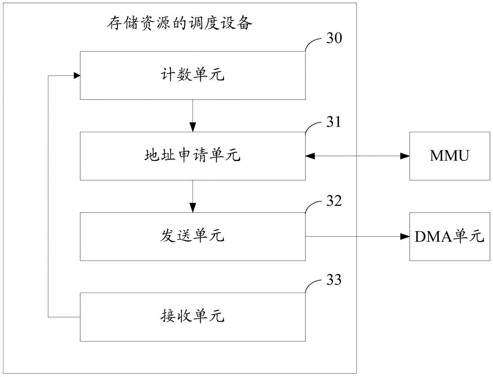 A storage resource scheduling method and device