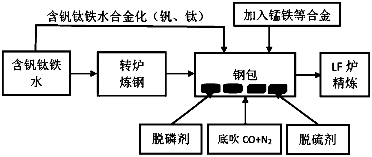 Automobile vanadium-titanium-containing steel alloying smelting method