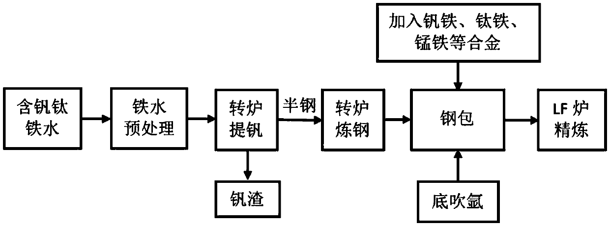 Automobile vanadium-titanium-containing steel alloying smelting method