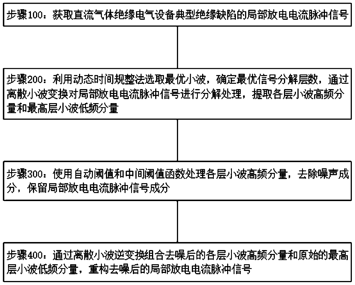 Wavelet denoising method for partial discharge of DC gas-insulated electrical equipment