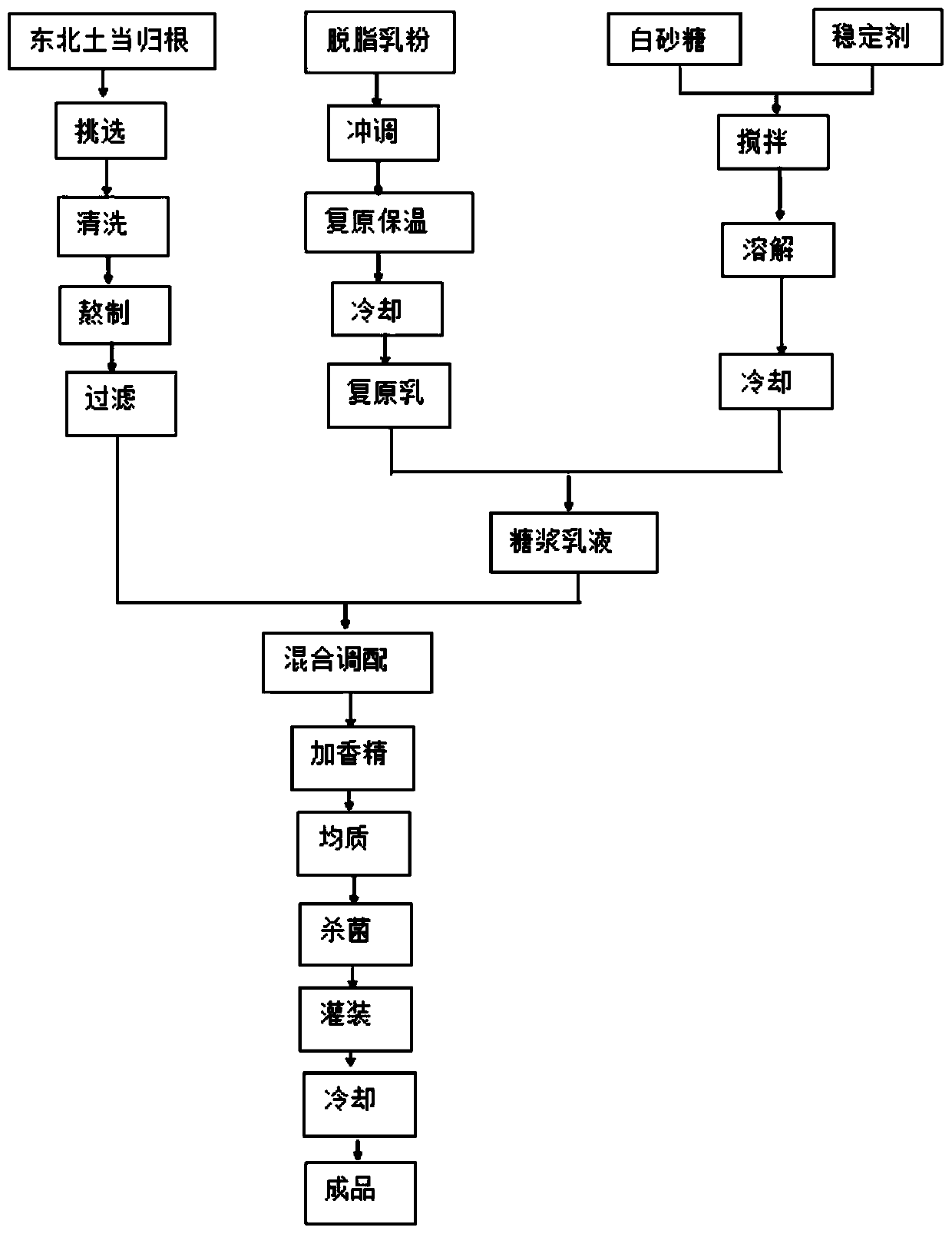 Aralia continentalis kitagwa root milk beverage and preparation method thereof