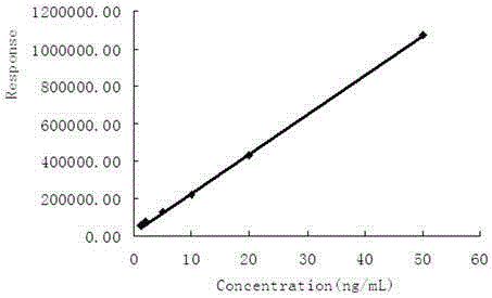 GC-MS/MS method for determining fluxapyroxad residues in fruits and vegetables