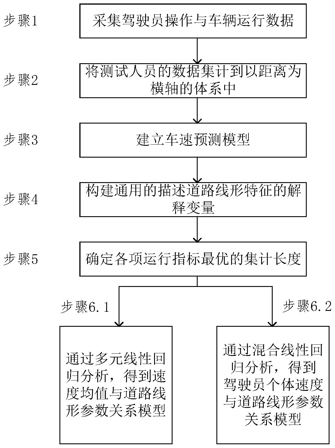 Continuous modeling method considering upstream and downstream linear design parameters of a road section