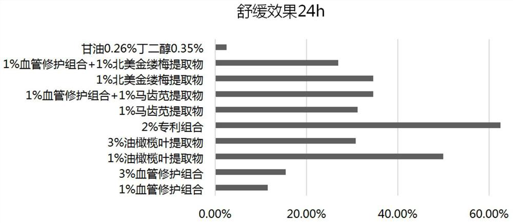 Plant composition with effects of removing redness, resisting inflammation and relieving and application