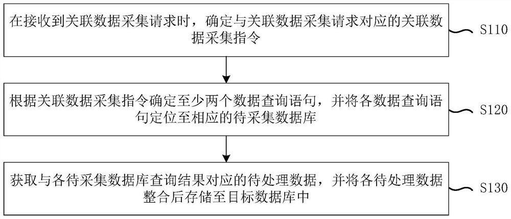 Data acquisition method and device, electronic equipment and storage medium