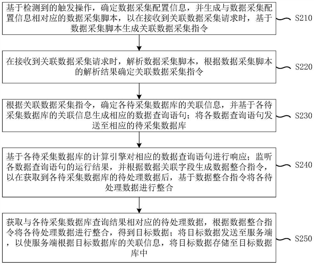 Data acquisition method and device, electronic equipment and storage medium