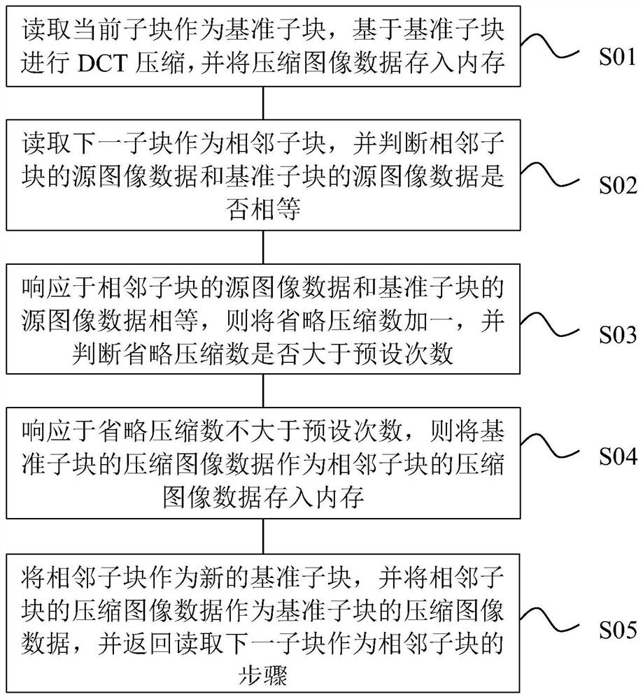 JPEG (Joint Photographic Experts Group) image compression method, device and equipment and readable medium