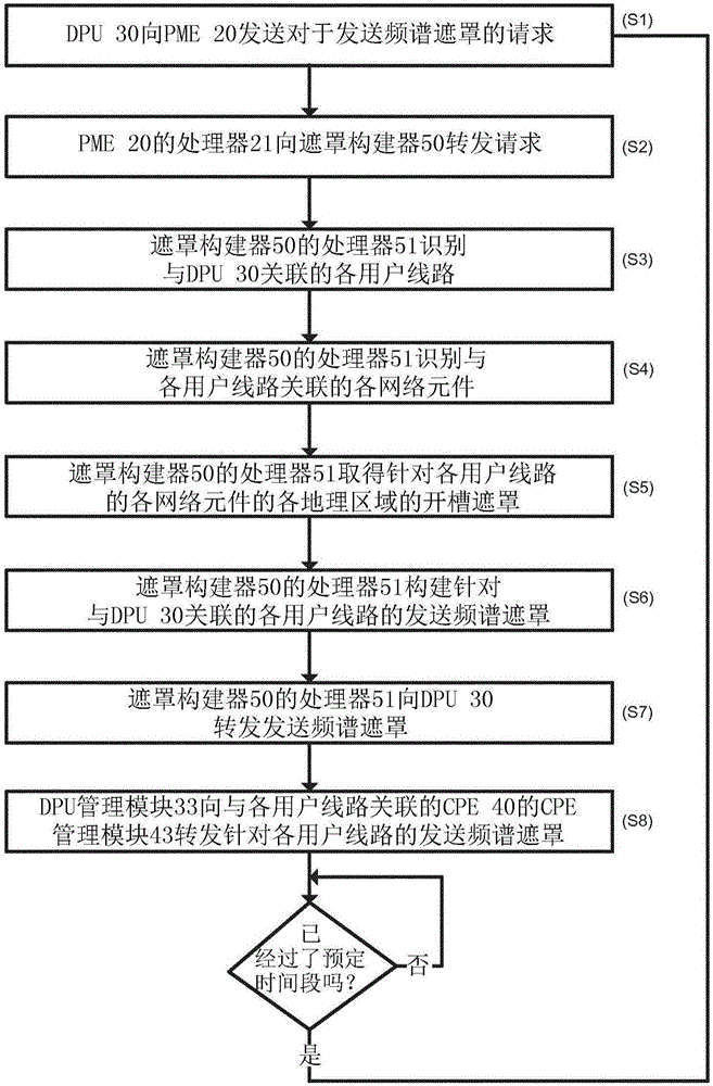 Method and apparatus for allocating power levels to a transmission in a digital subscriber line network