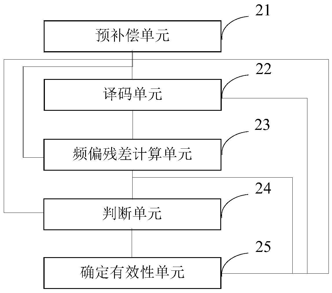 Decoding method and device for uplink control channel