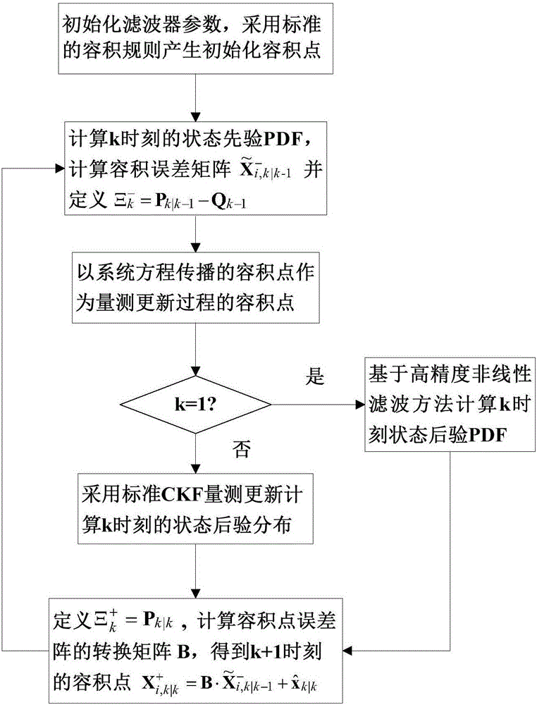 Cubature Kalman filtering (CKF) method applied to high-dimensional GNSS/INS deep coupling