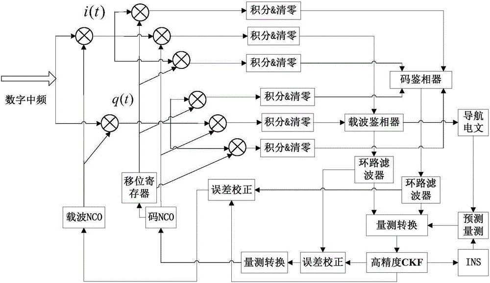 Cubature Kalman filtering (CKF) method applied to high-dimensional GNSS/INS deep coupling