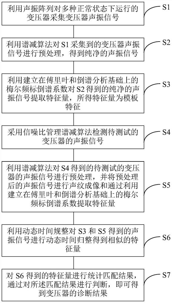 A Transformer Live Detection Method Based on Dynamic Time Algorithm