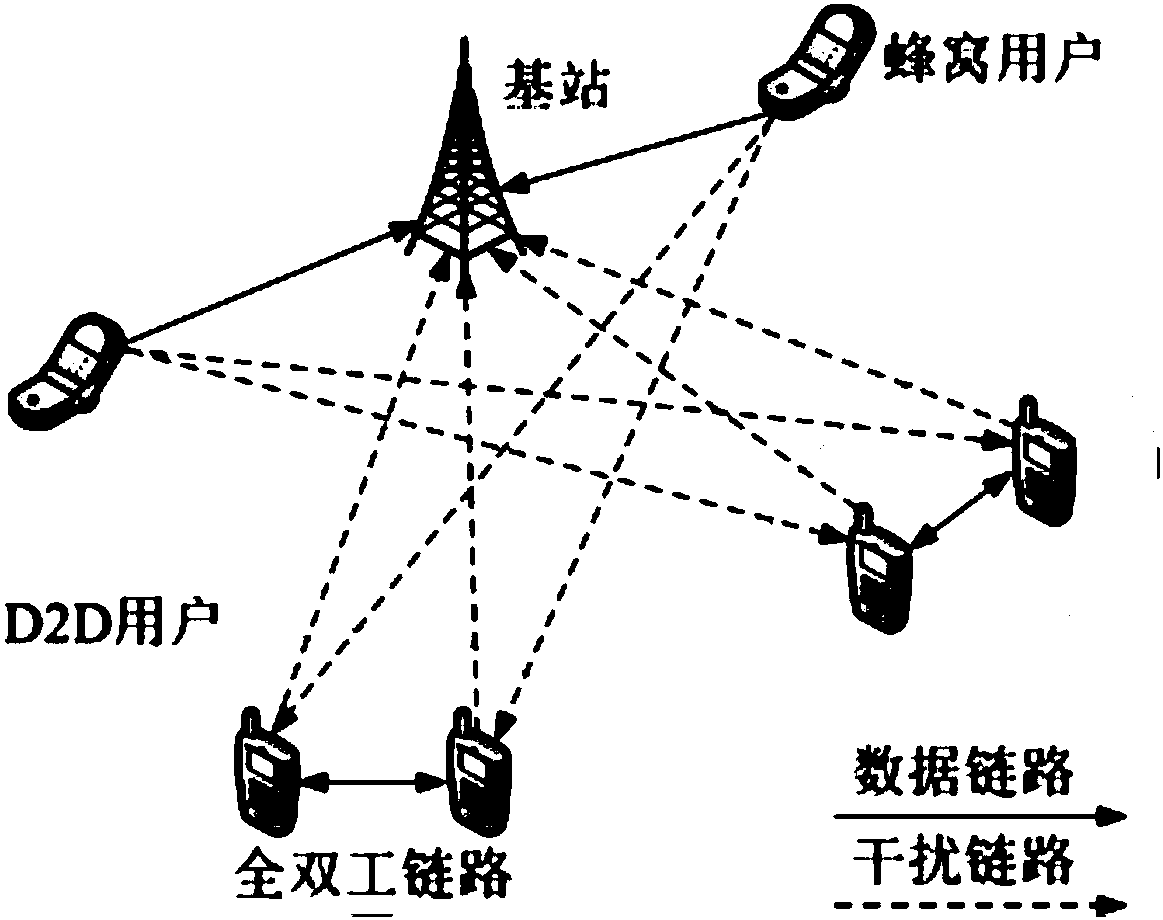 Joint optimization method based on channel allocation and power control of FD-D2D