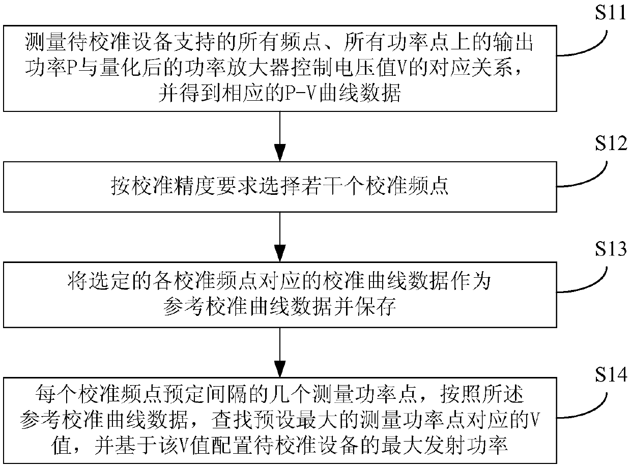 Transmitting power calibration method and device suitable for multiple frequency points and multiple power points